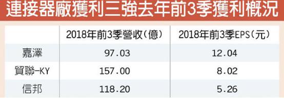 连接器厂获利三强去年前3季获利概况